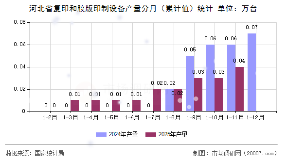 河北省复印和胶版印制设备产量分月(累计值)统计 河北省复印和胶版印制设备产量分月(累计值)统计