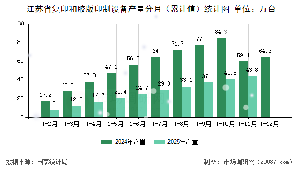 江苏省复印和胶版印制设备产量分月(累计值)统计图 江苏省复印和胶版印制设备产量分月(累计值)统计图