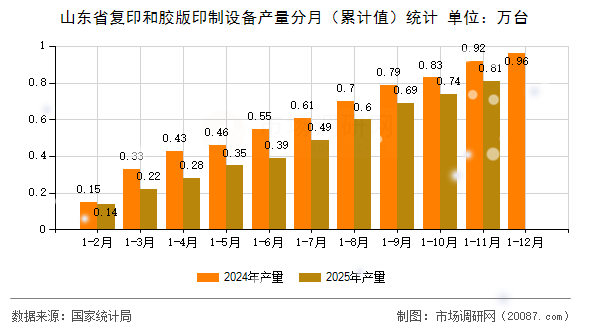山东省复印和胶版印制设备产量分月（累计值）统计