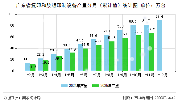 广东省复印和胶版印制设备产量分月(累计值)统计图 广东省复印和胶版印制设备产量分月(累计值)统计图
