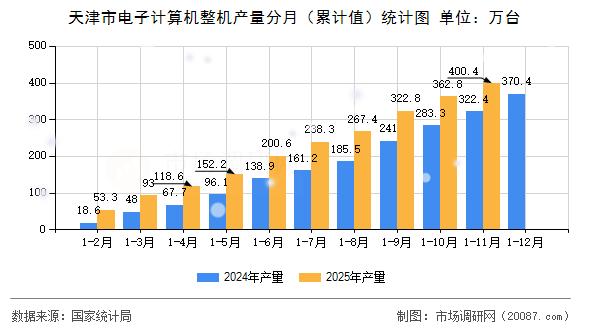 天津市电子计算机整机产量分月（累计值）统计图
