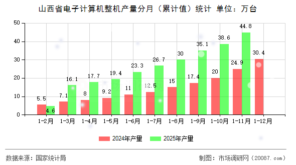 山西省电子计算机整机产量分月(累计值)统计 山西省电子计算机整机产量分月(累计值)统计