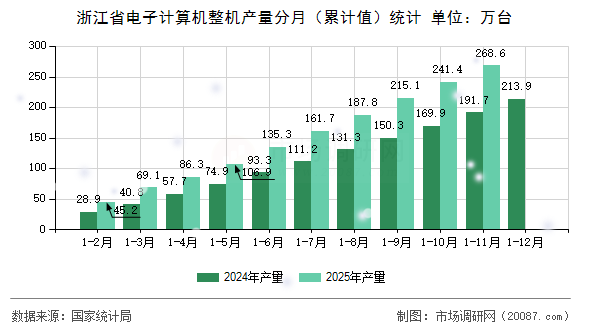 浙江省电子计算机整机产量分月（累计值）统计