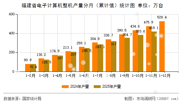 福建省电子计算机整机产量分月（累计值）统计图