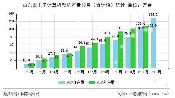 山东省电子计算机整机产量分月（累计值）统计