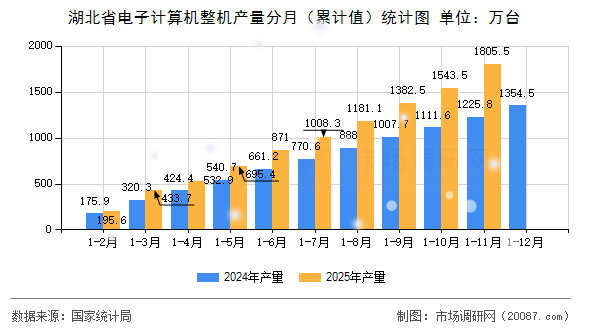 湖北省电子计算机整机产量分月（累计值）统计图