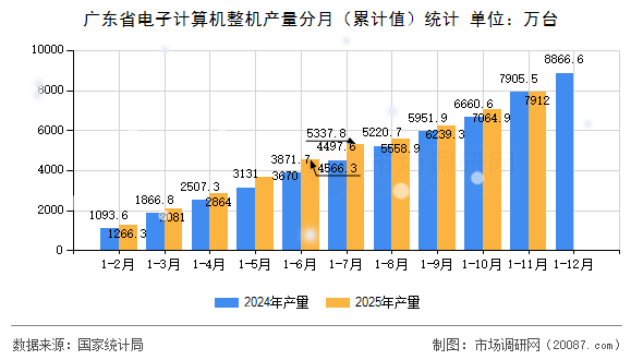 广东省电子计算机整机产量分月（累计值）统计