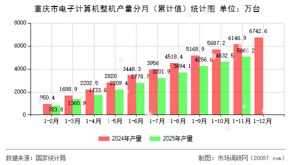 重庆市电子计算机整机产量分月(累计值)统计图 重庆市电子计算机整机产量分月(累计值)统计图