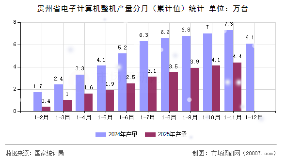 贵州省电子计算机整机产量分月（累计值）统计