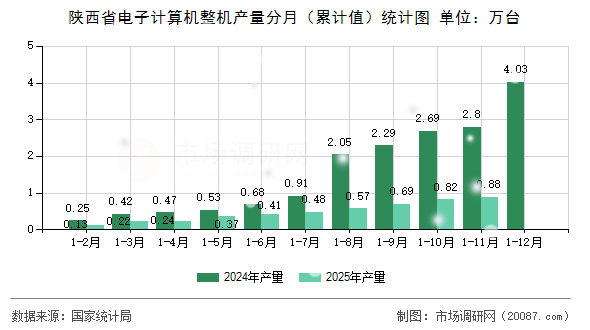 陕西省电子计算机整机产量分月（累计值）统计图