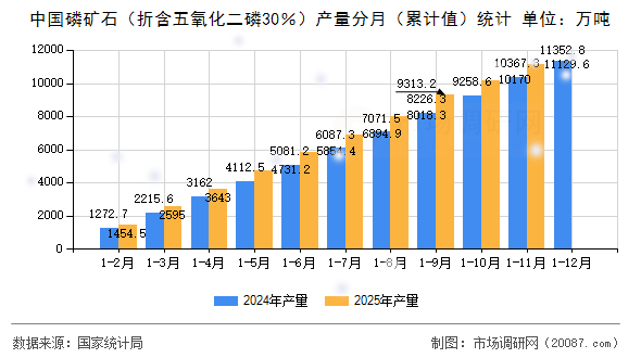 中国磷矿石(折含五氧化二磷30%)产量分月(累计值)统计 中国磷矿石(折含五氧化二磷30%)产量分月(累计值)统计