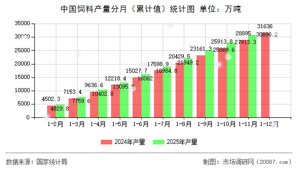 中国饲料产量分月（累计值）统计图