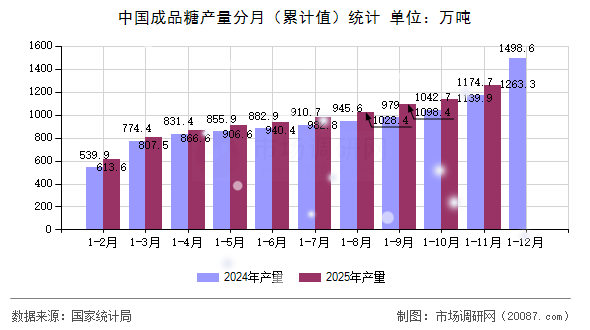 中国成品糖产量分月(累计值)统计 中国成品糖产量分月(累计值)统计