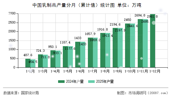 中国乳制品产量分月(累计值)统计图 中国乳制品产量分月(累计值)统计图