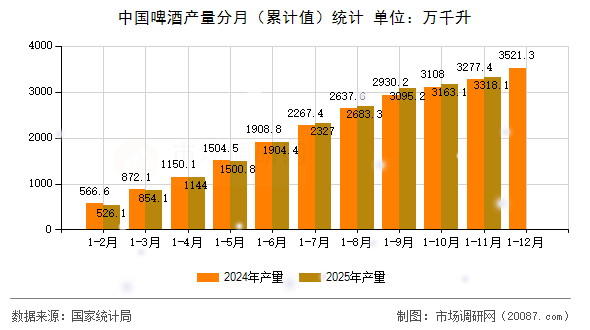 中国啤酒产量分月（累计值）统计