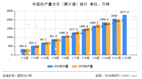中国纱产量分月(累计值)统计 中国纱产量分月(累计值)统计