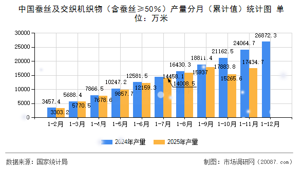 中国蚕丝及交织机织物(含蚕丝≥50%)产量分月(累计值)统计图 中国蚕丝及交织机织物(含蚕丝≥50%)产量分月(累计值)统计图