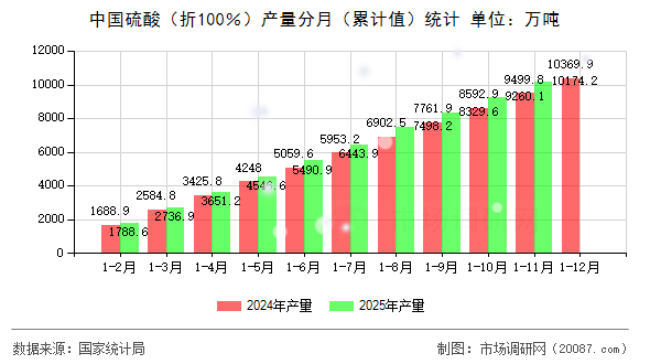 中国硫酸(折100%)产量分月(累计值)统计 中国硫酸(折100%)产量分月(累计值)统计