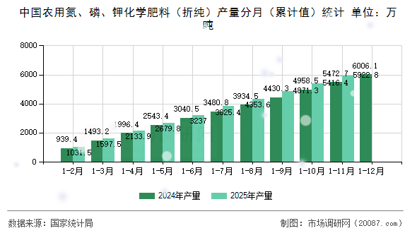 中国农用氮、磷、钾化学肥料(折纯)产量分月(累计值)统计 中国农用氮、磷、钾化学肥料(折纯)产量分月(累计值)统计