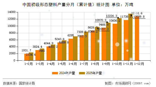 中国初级形态塑料产量分月(累计值)统计图 中国初级形态塑料产量分月(累计值)统计图