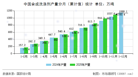 中国合成洗涤剂产量分月(累计值)统计 中国合成洗涤剂产量分月(累计值)统计