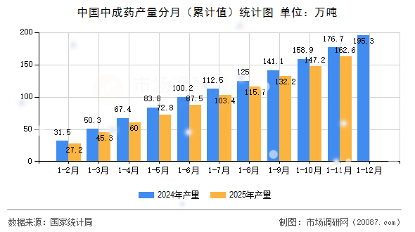 中国中成药产量分月（累计值）统计图