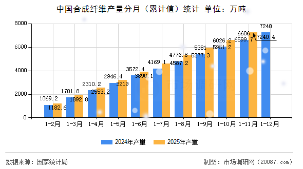 中国合成纤维产量分月（累计值）统计