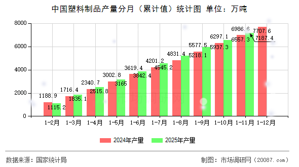中国塑料制品产量分月（累计值）统计图