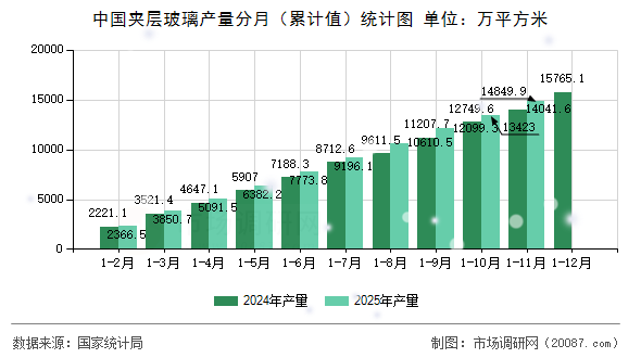 中国夹层玻璃产量分月（累计值）统计图