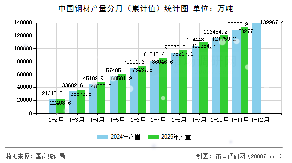 中国钢材产量分月(累计值)统计图 中国钢材产量分月(累计值)统计图
