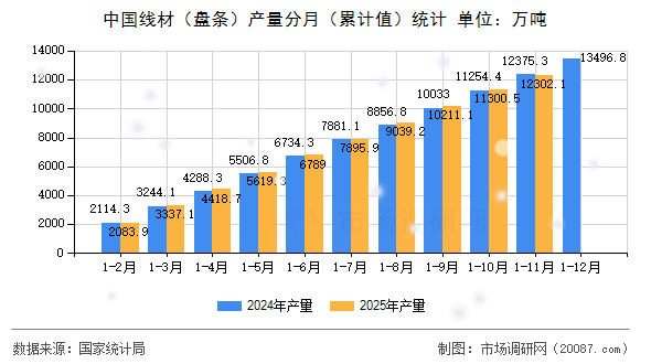 中国线材（盘条）产量分月（累计值）统计