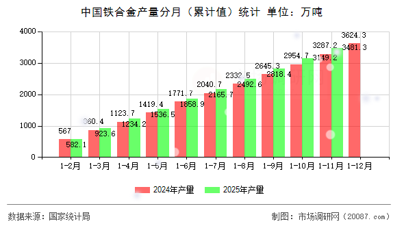 中国铁合金产量分月(累计值)统计 中国铁合金产量分月(累计值)统计