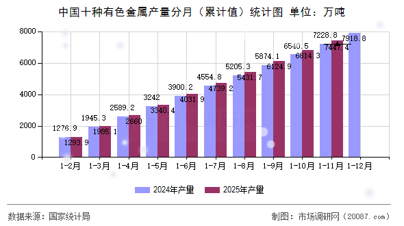 中国十种有色金属产量分月（累计值）统计图
