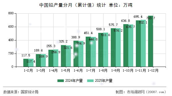 中国铅产量分月(累计值)统计 中国铅产量分月(累计值)统计
