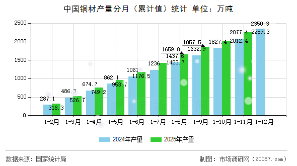 中国铜材产量分月(累计值)统计 中国铜材产量分月(累计值)统计