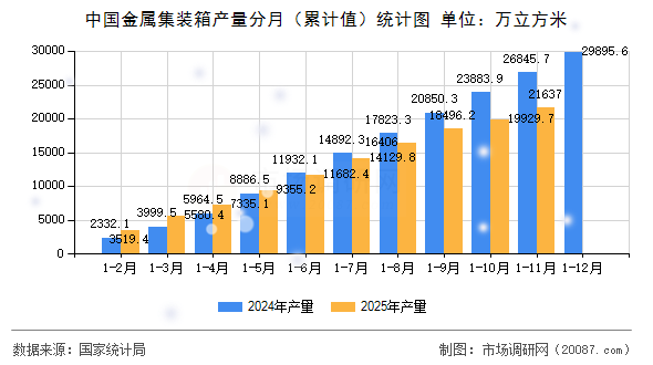 中国金属集装箱产量分月(累计值)统计图 中国金属集装箱产量分月(累计值)统计图