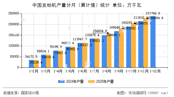 中国发动机产量分月(累计值)统计 中国发动机产量分月(累计值)统计