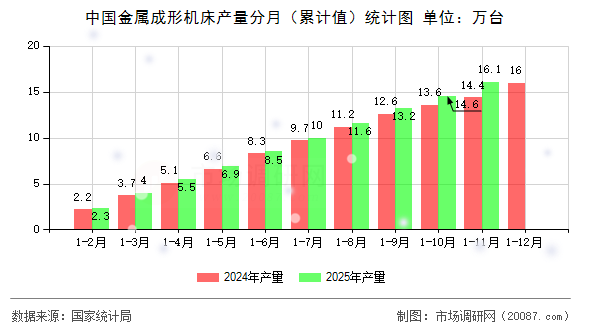 中国金属成形机床产量分月(累计值)统计图 中国金属成形机床产量分月(累计值)统计图