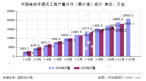 中国电动手提式工具产量分月（累计值）统计