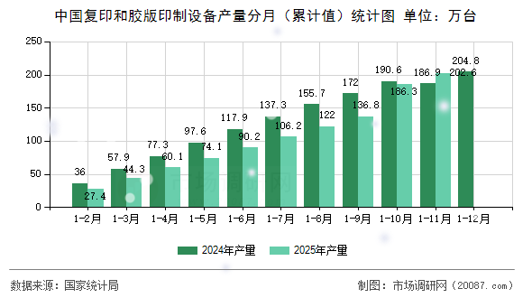 中国复印和胶版印制设备产量分月（累计值）统计图