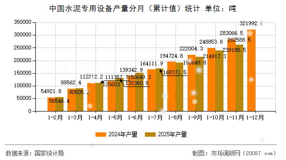 中国水泥专用设备产量分月（累计值）统计