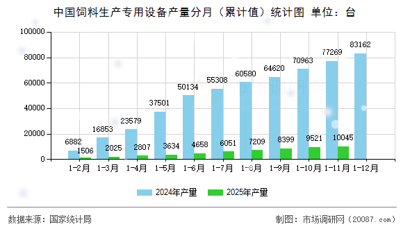 中国饲料生产专用设备产量分月(累计值)统计图 中国饲料生产专用设备产量分月(累计值)统计图