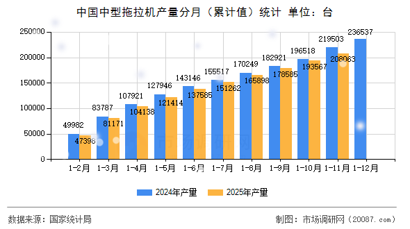中国中型拖拉机产量分月(累计值)统计 中国中型拖拉机产量分月(累计值)统计