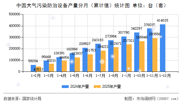 中国大气污染防治设备产量分月（累计值）统计图