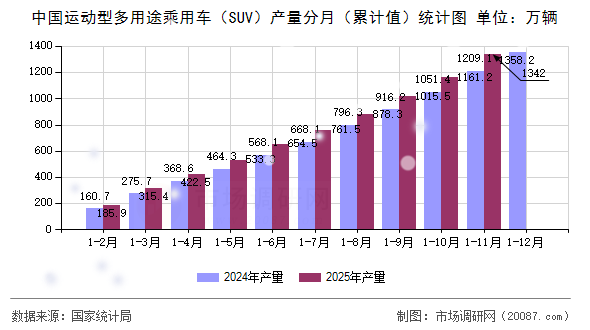 中国运动型多用途乘用车（SUV）产量分月（累计值）统计图