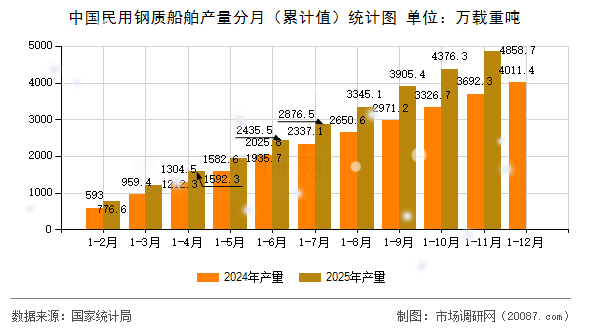 中国民用钢质船舶产量分月(累计值)统计图 中国民用钢质船舶产量分月(累计值)统计图