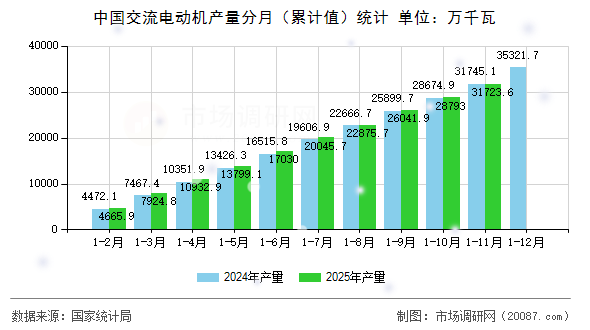 中国交流电动机产量分月（累计值）统计