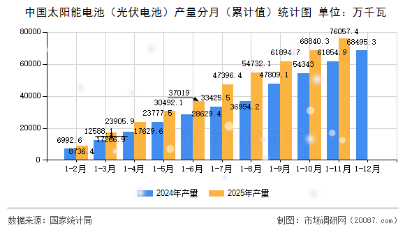 中国太阳能电池(光伏电池)产量分月(累计值)统计图 中国太阳能电池(光伏电池)产量分月(累计值)统计图
