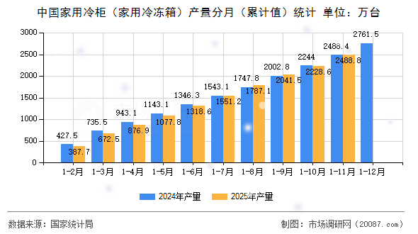 中国家用冷柜(家用冷冻箱)产量分月(累计值)统计 中国家用冷柜(家用冷冻箱)产量分月(累计值)统计