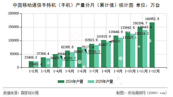 中国移动通信手持机(手机)产量分月(累计值)统计图 中国移动通信手持机(手机)产量分月(累计值)统计图